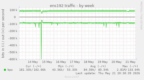 ens192 traffic
