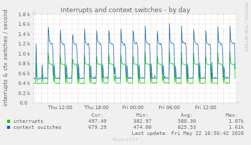 Interrupts and context switches