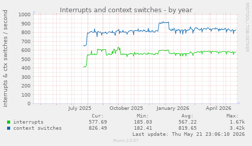 yearly graph