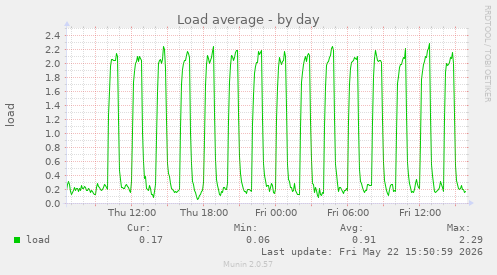 Load average