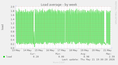 Load average