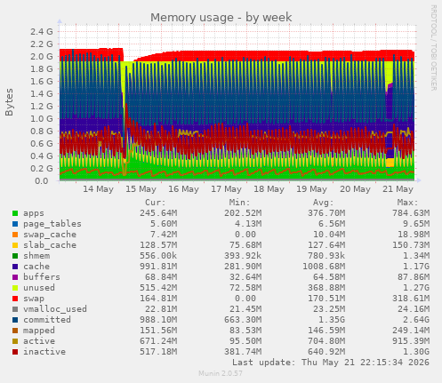 Memory usage