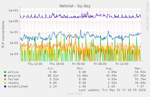 Netstat