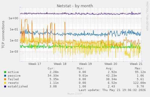 Netstat