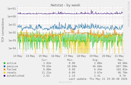 Netstat