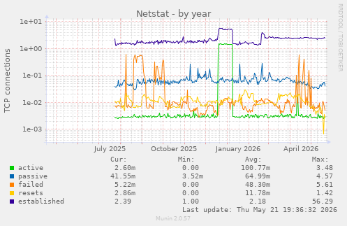 Netstat