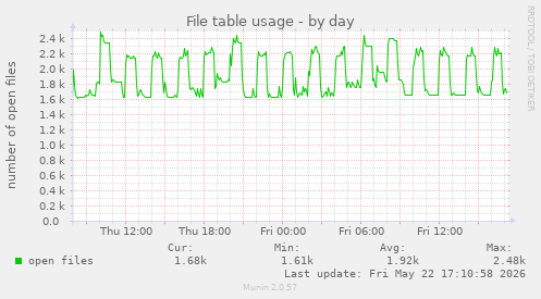 File table usage
