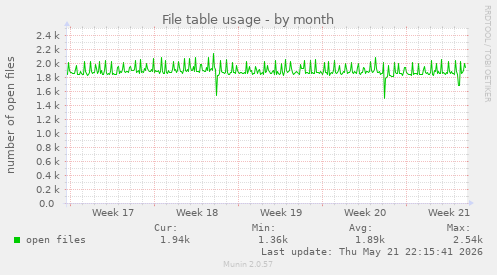 File table usage