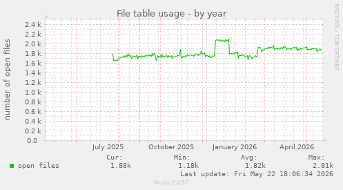 File table usage