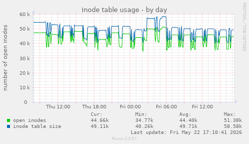 daily graph