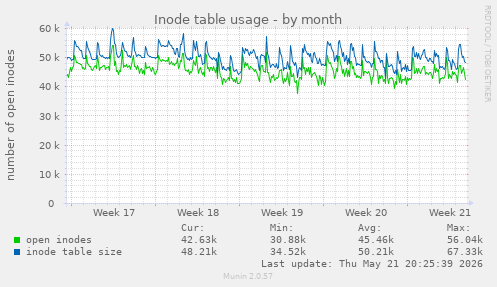 monthly graph