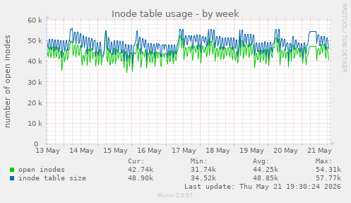 weekly graph