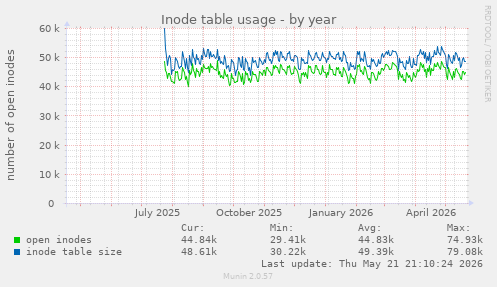 Inode table usage