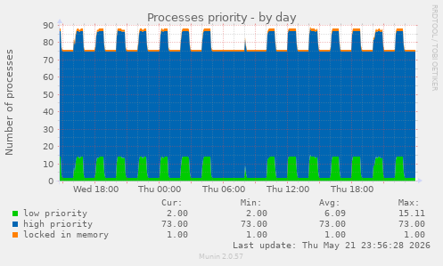 Processes priority