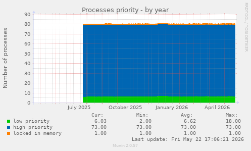 Processes priority