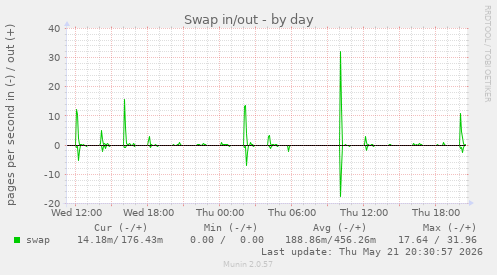 Swap in/out