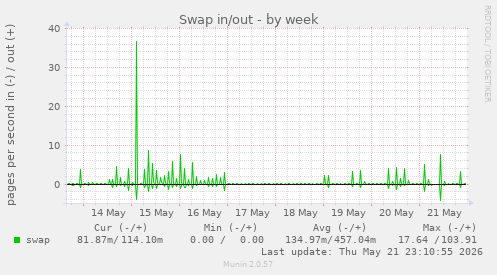 Swap in/out