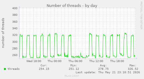 Number of threads