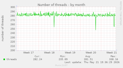 Number of threads