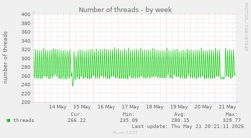 Number of threads
