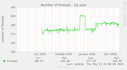 Number of threads
