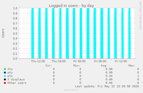 Logged in users