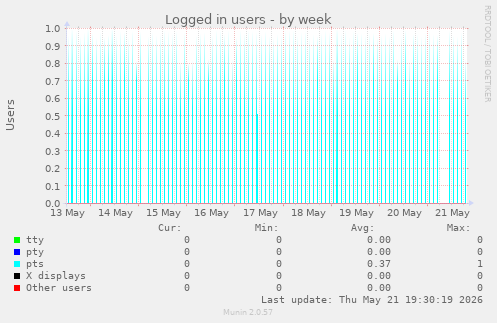 Logged in users