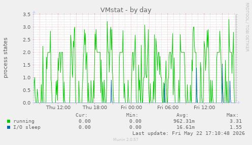 VMstat