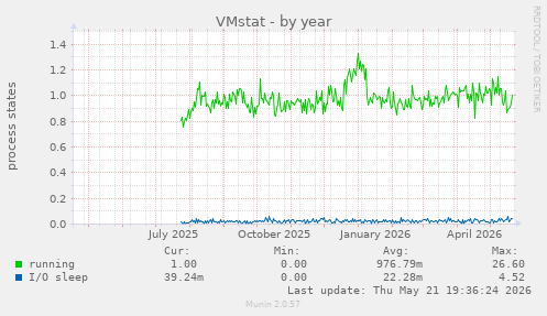 VMstat