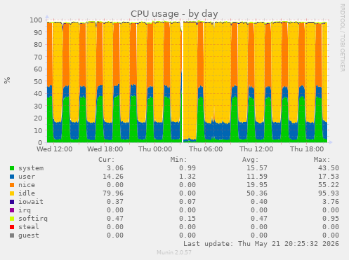 CPU usage