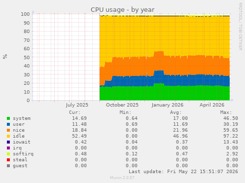 CPU usage