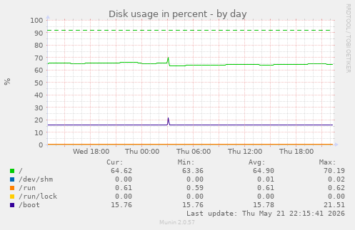 Disk usage in percent