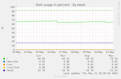 Disk usage in percent