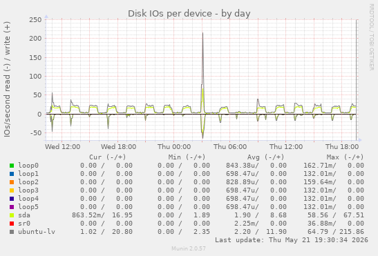 Disk IOs per device
