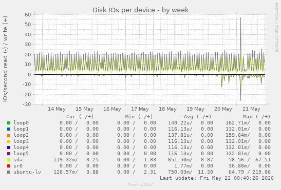 Disk IOs per device