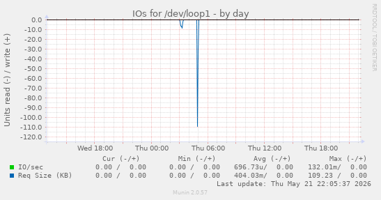 IOs for /dev/loop1