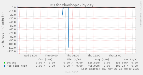 IOs for /dev/loop2