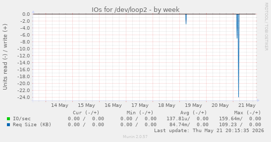 IOs for /dev/loop2