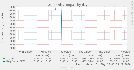IOs for /dev/loop3
