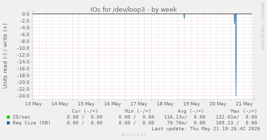 IOs for /dev/loop3