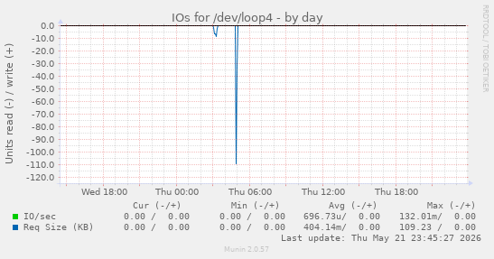 IOs for /dev/loop4