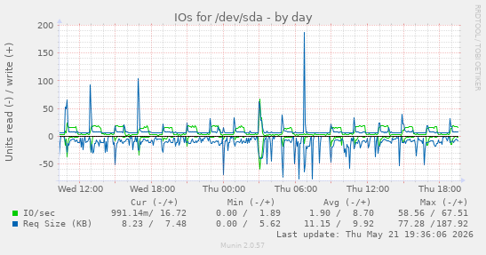 IOs for /dev/sda