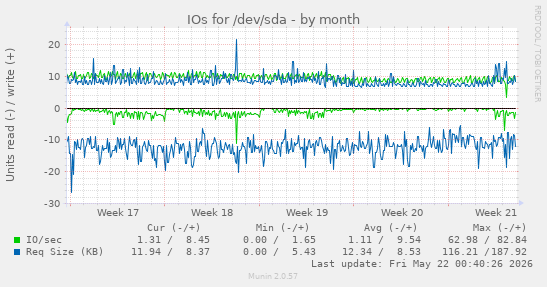 monthly graph