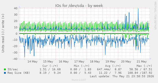 IOs for /dev/sda