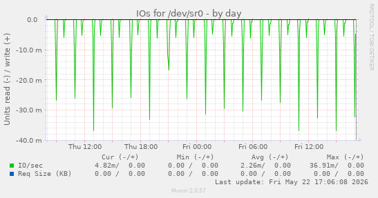 IOs for /dev/sr0