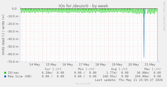 IOs for /dev/sr0