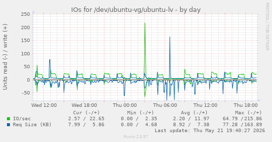 IOs for /dev/ubuntu-vg/ubuntu-lv