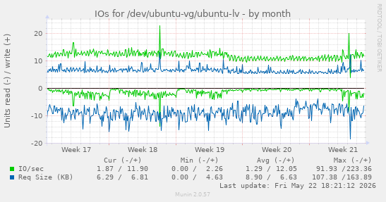 monthly graph