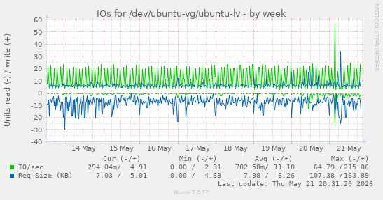 IOs for /dev/ubuntu-vg/ubuntu-lv