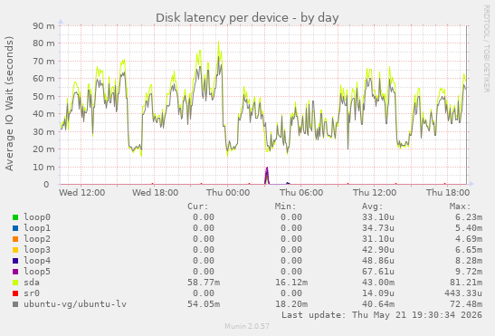 Disk latency per device